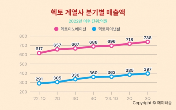 헥토이노베이션, 14분기 연속 매출 증가
