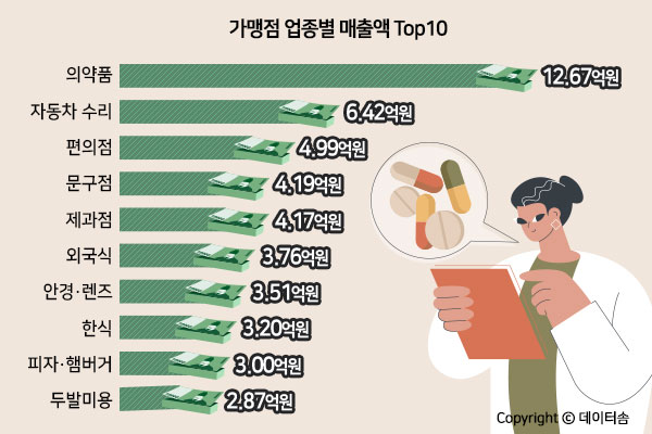 프랜차이즈 가맹점당 매출액은 약국·카센터·편의점 순