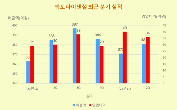 핀테크 기업 헥토파이낸셜, 2분기 영업이익 19% 증가