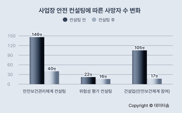 안전 컨설팅 받은 사업장 사고사망자 3분의 1로 감소