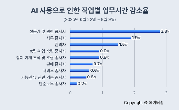 AI 활용하는 근로자 절반 넘어…업무시간 3.8% 단축