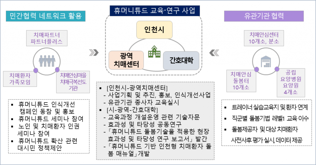 인천시, 휴머니튜드 전문교육자 양성...치매 돌봄 특별시 조성 나서