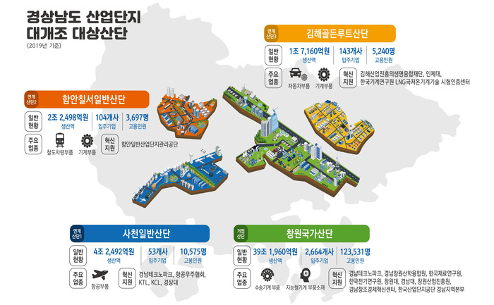 경남 4개 산업단지 ‘경쟁력강화사업지구’ 지정 받아