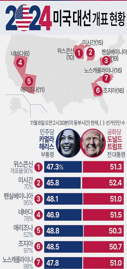 美대선 트럼프 당선…백악관 컴백