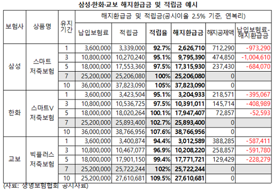 저축성보험≠저축, 보험원리 제대로 알아야