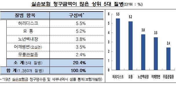 실손보험 5년 연속적자…1세대 적자폭 최대