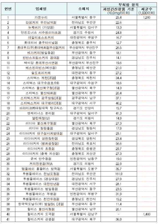 스타벅스, 투썸 등 41곳 얼음 비위생적