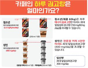 카페인 하루 권고량 성인 커피4잔, 청소년 에너지음료 2캔 이내