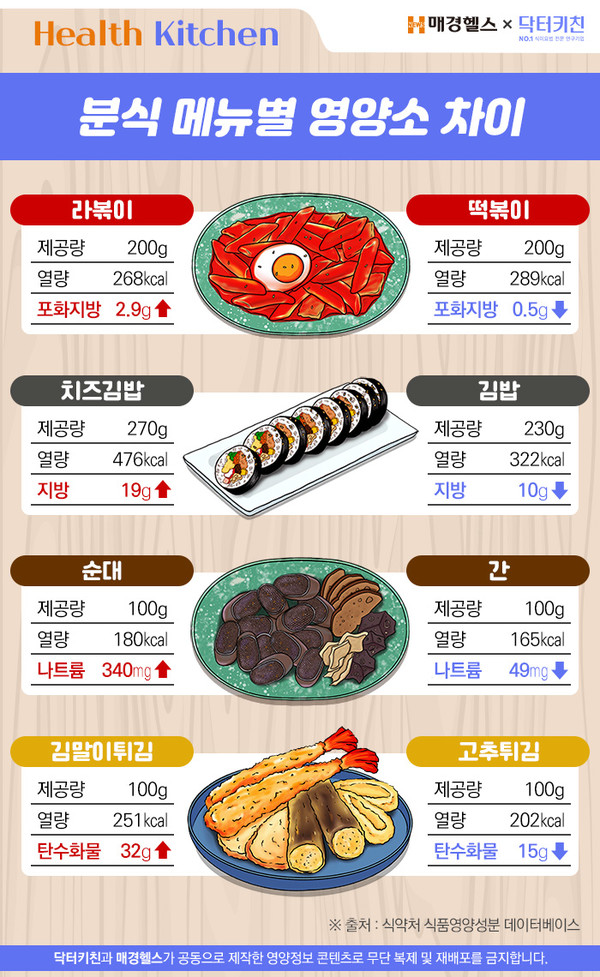 [맛보다건강] 분식 메뉴별 영양소 차이