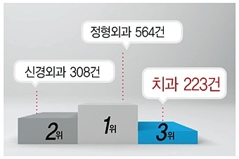 4년간 치과 설명의무 위반 ‘223건’