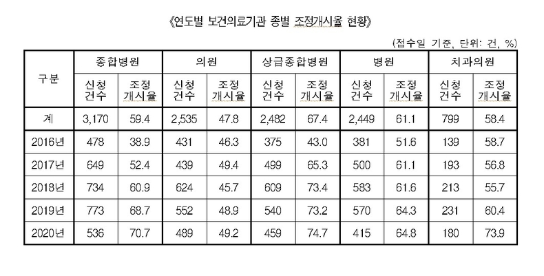 치과 의료분쟁 ‘임플란트’ 가장 많아