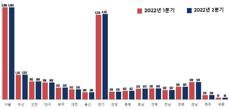 올해 2분기 전국 치과의원 74개소 증가