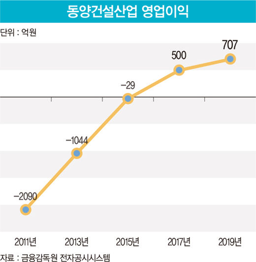 동양건설산업, 실적 쑥쑥↑ 수주 쑥쑥↑ … 건설 명가로 우뚝
