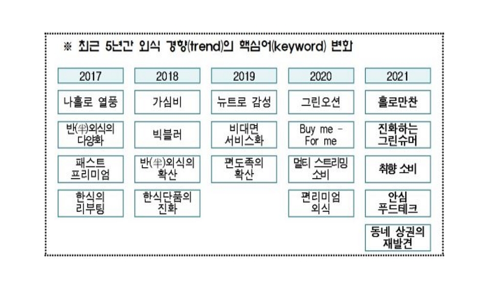 나홀로 만찬·동네상권의 재발견...내년 외식 키워드로 선정