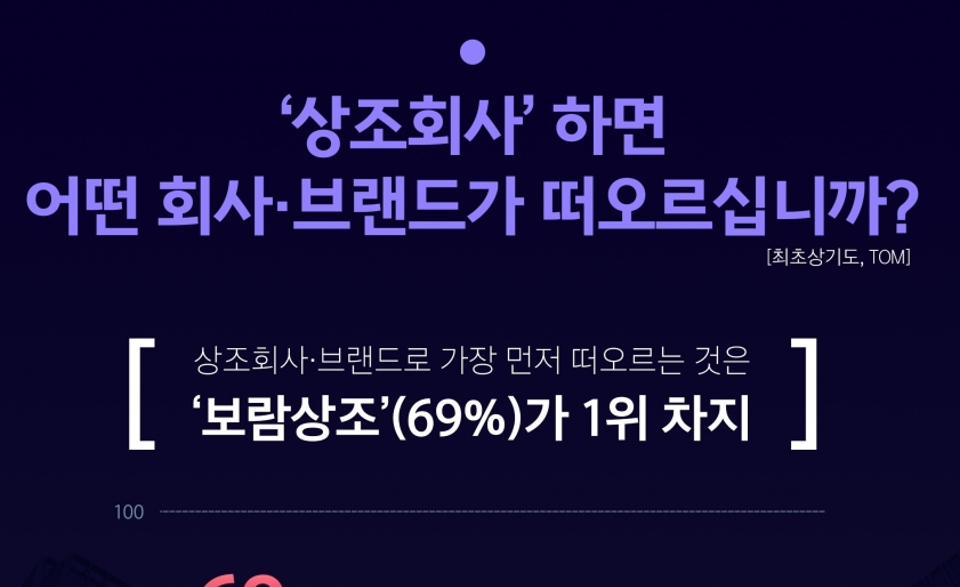 상조회사하면 어디가 떠오르세요?…보람상조, 고객 인지도 1위 달성