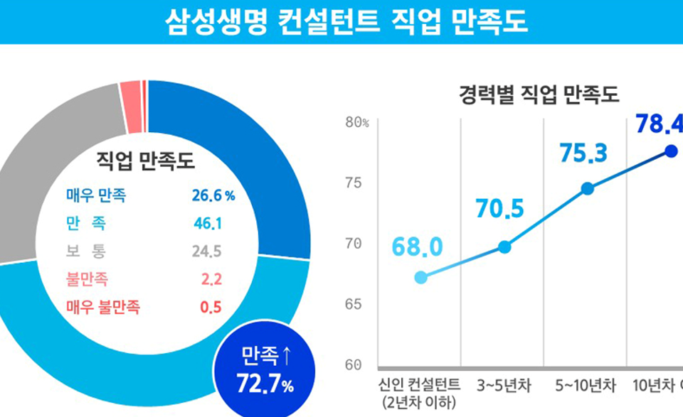 삼성생명 컨설턴트 10명 중 7명 직업 만족도 최상…내 가족에게 물려주고 싶은 평생 직업