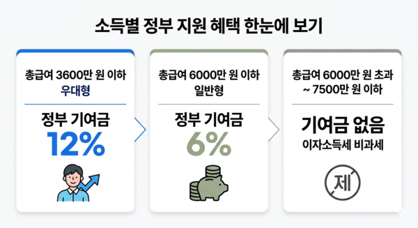 [분석] "1800만원 넣으면 200만원 수익"…중복불가 '청년미래적금' 갈아탈까