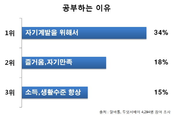 자기계발하는 직장인, 독서실보단 스터디카페로 발걸음