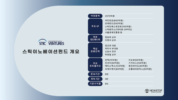 2570억 스틱이노베이션펀드, 반환점 돌았다