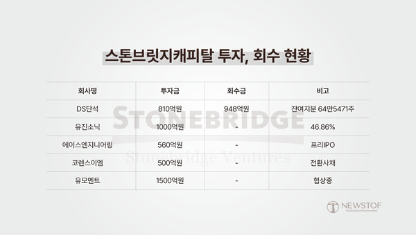 [미드캡 하우스의 약진] 분주한 스톤브릿지, 투자·회수 착착