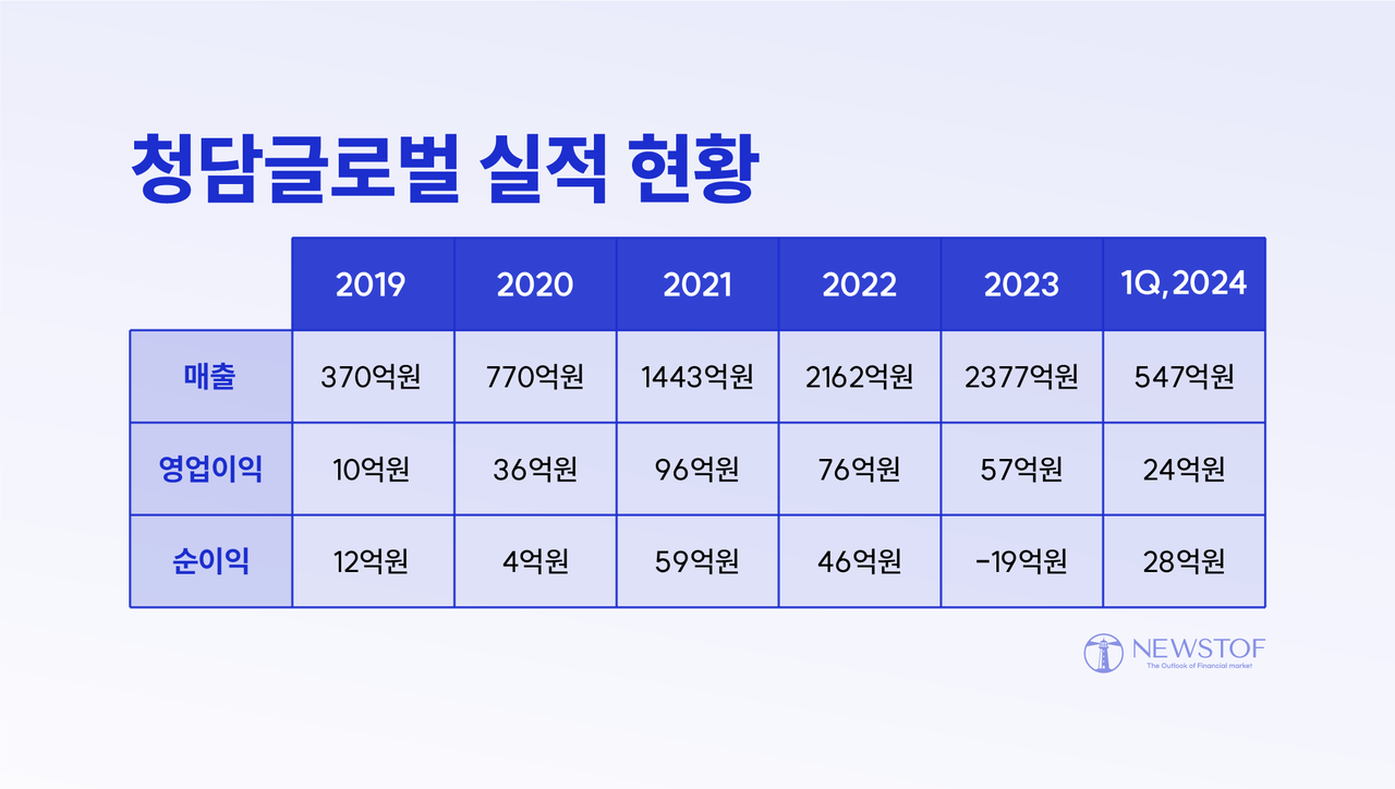 [빅사이클 K뷰티] 우린 달라 청담글로벌, 중국 찍고 미국·유럽 공략