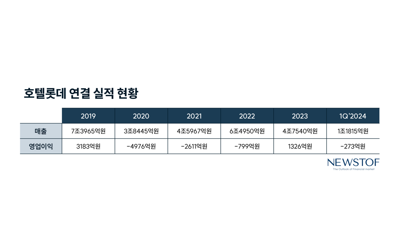[호텔·여행사 돋보기] 롯데호텔, 위탁운영·프랜차이즈 박차