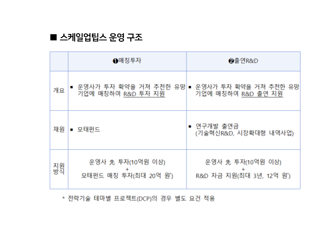컴퍼니케이 등 VC 5곳, 스케일업팁스 운영사 낙점