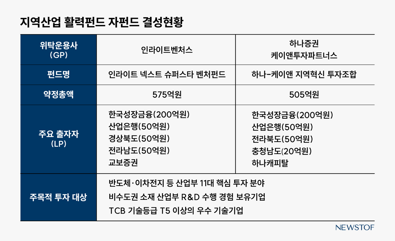 구관이 명관 인라이트벤처스, 575억 지역활력펀드 결성