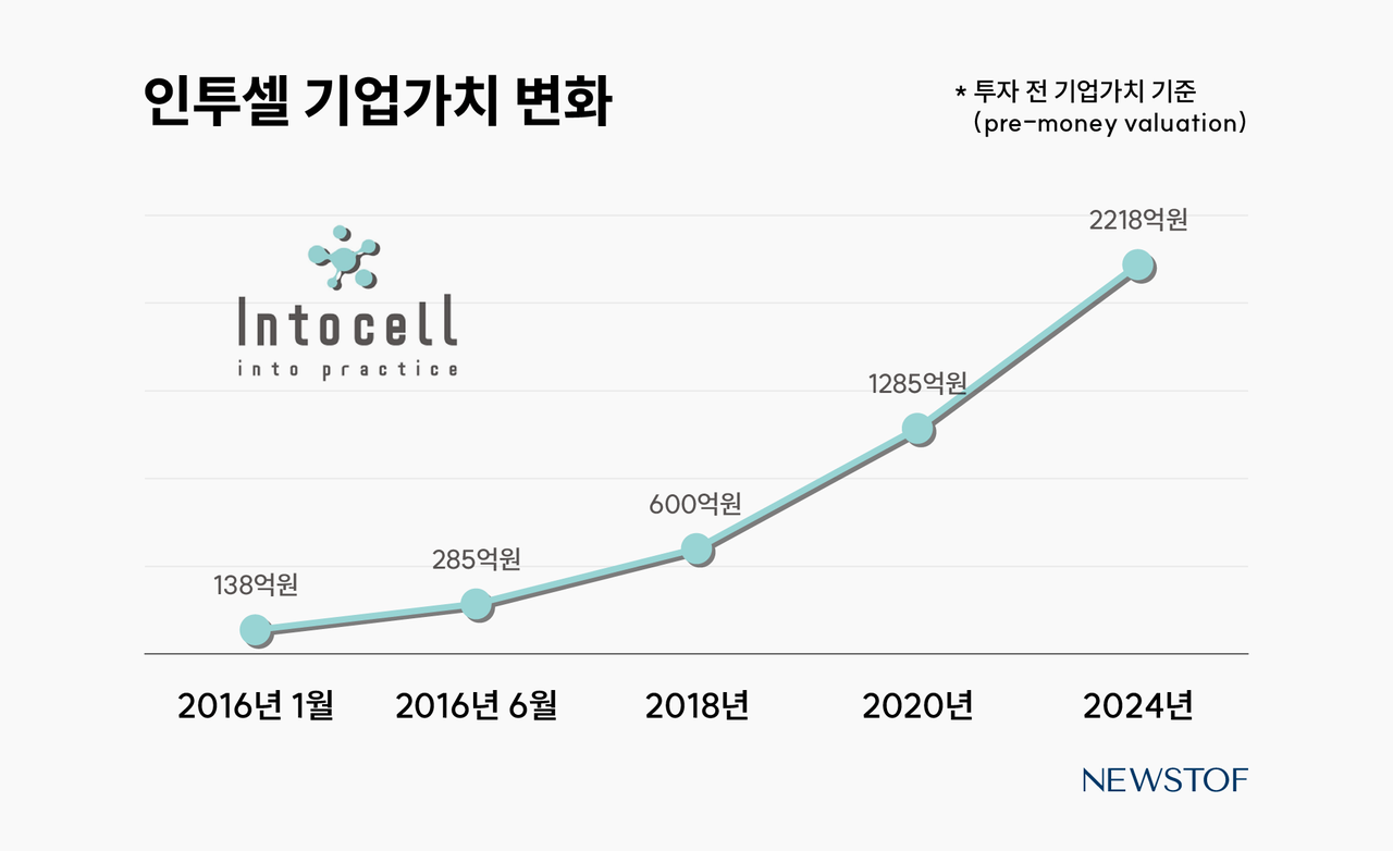 ADC 신약 인투셀, 상장예심 승인...FI 회수길 활짝