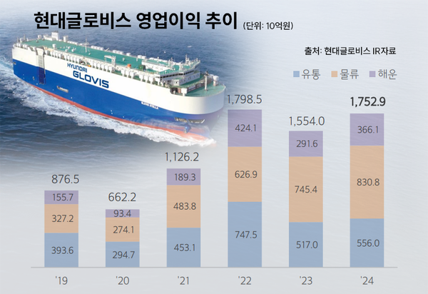 무차입 기조 2년만에 깬 현대글로비스, 두 번째 공모채 발행 예정