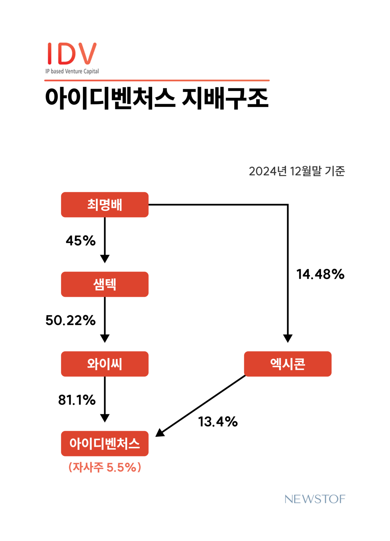 IP 전문 VC 아이디벤처스, 와이씨 품에 안겼다