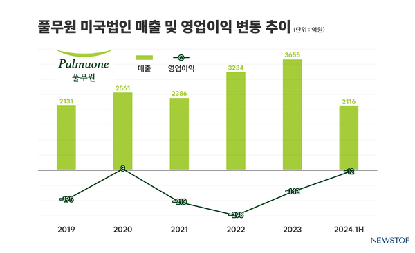 풀무원, 美공장 증설로 두부 생산량 20% 늘린다