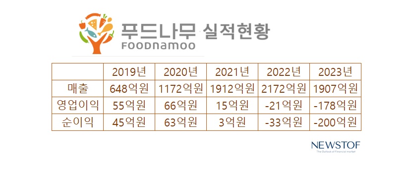 [위기의 코스닥社]주인 바뀐 푸드나무, 적자 벗어날까