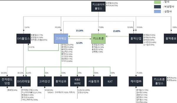 IPO 나선 키스트론, 그룹사 현금창고 역할 톡톡