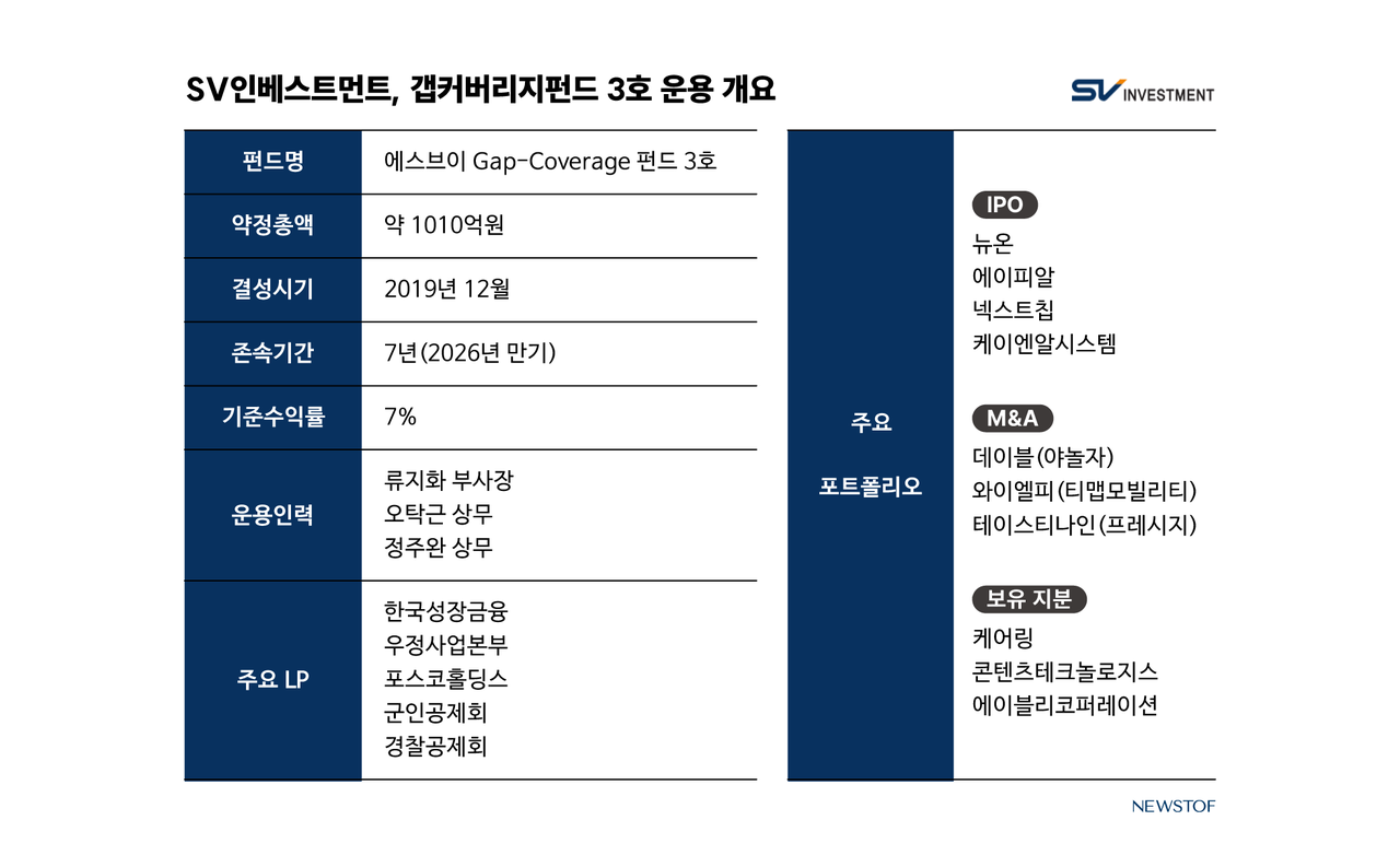 SV인베스트, 갭커버리지펀드 삼연타석 홈런 예고