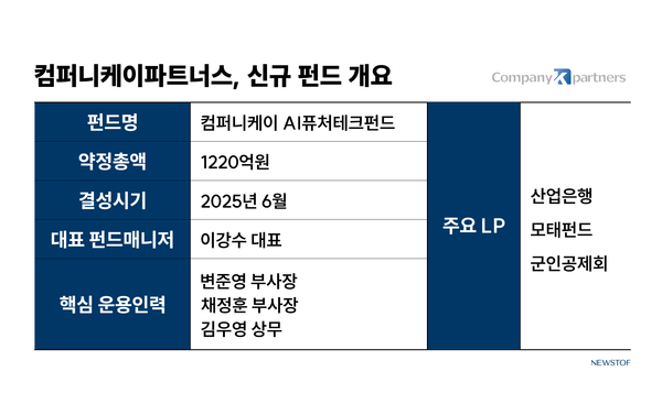 저력의 컴퍼니케이, 1220억 AI펀드 결성