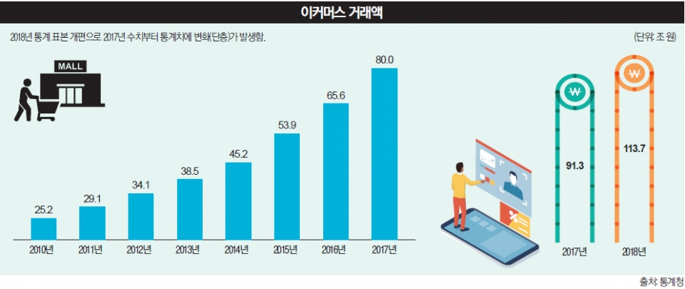 유통업계의 어제와 오늘, 미래