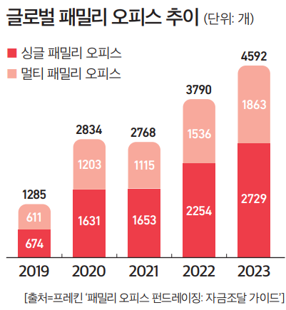 [C.C] 베일에 가린 한국 패밀리 오피스 시장