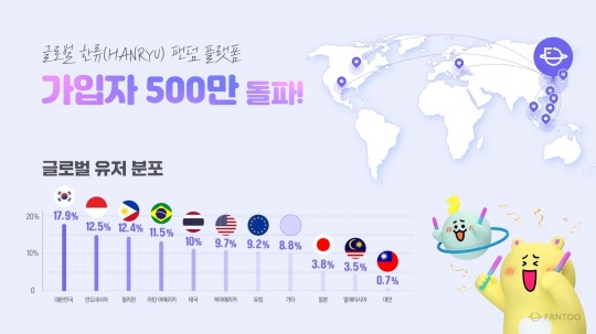 글로벌 한류(HANRYU) 팬덤 플랫폼 ‘팬투’, 출시 1년여 만에 이용자 수 500만 달성