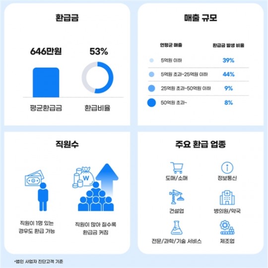 세무법인 혜움, 경정청구 서비스 더낸세금 사업자 2만개사 가입자 확보
