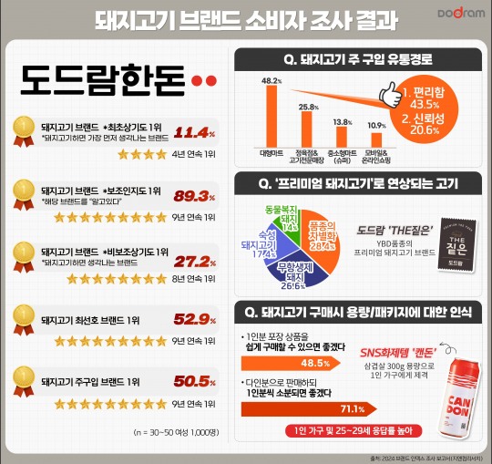 도드람, 새로운 도전과 혁신으로 한돈시장 이끌어