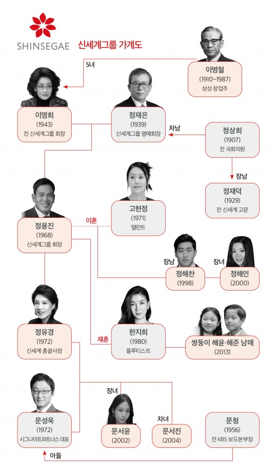 [재계 新 혼맥 ③ 신세계] 삼성家서 출발, 혼맥으로 K-리테일 글로벌화 꿈꾼다