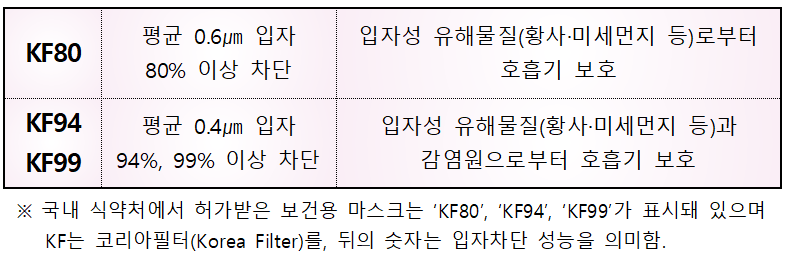식약처, 보건용 마스크 생산현장 점검··· 원활란 공급 적극 지원할 것