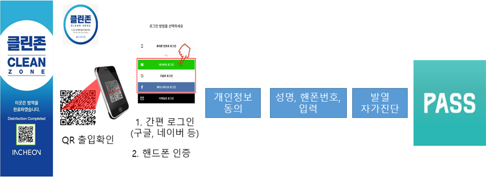 인천시, 광역시 최초 QR코드 활용한 방문자 방역관리 시스템 도입