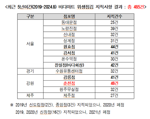수협 바다마트 5년간 위생점검에서 485건 지적