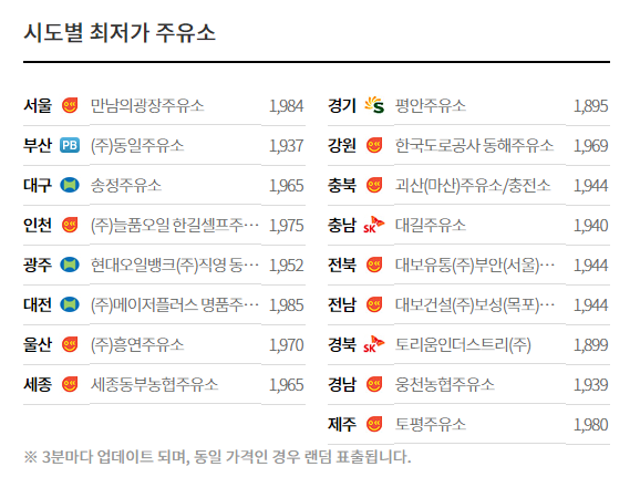 [휘발유 경유 가장 싼 주유소는?] 6월 7일 전국 최저 기름값