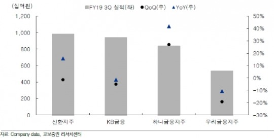 하나금융, 3분기 호실적…명동사옥 매각 및 이자수익 유지
