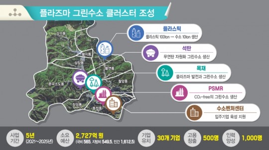플라즈마 그린수소 클러스터 조성으로 그린뉴딜 실현