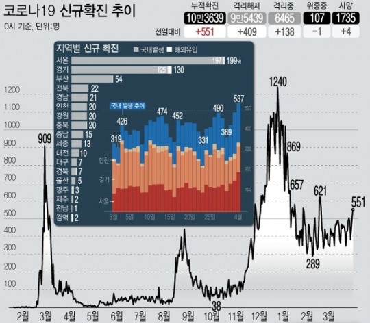 고양,  덕양구 가족 간 감염 등 11명 확진...누적 2311명