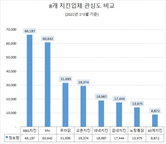 BBQ치킨, 올 1분기 소비자 관심도 1위…굽네치킨 호감도 톱